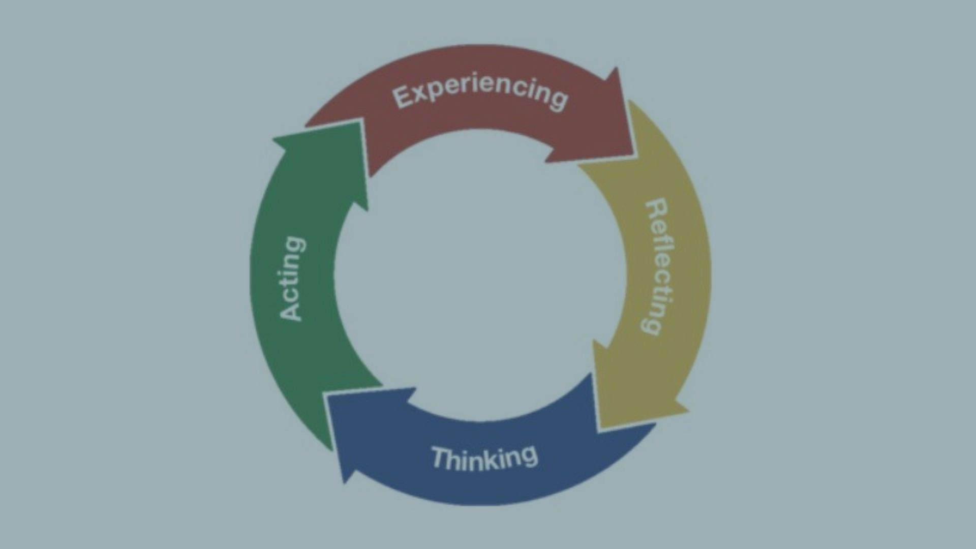 What is the Experiential Learning Cycle?
