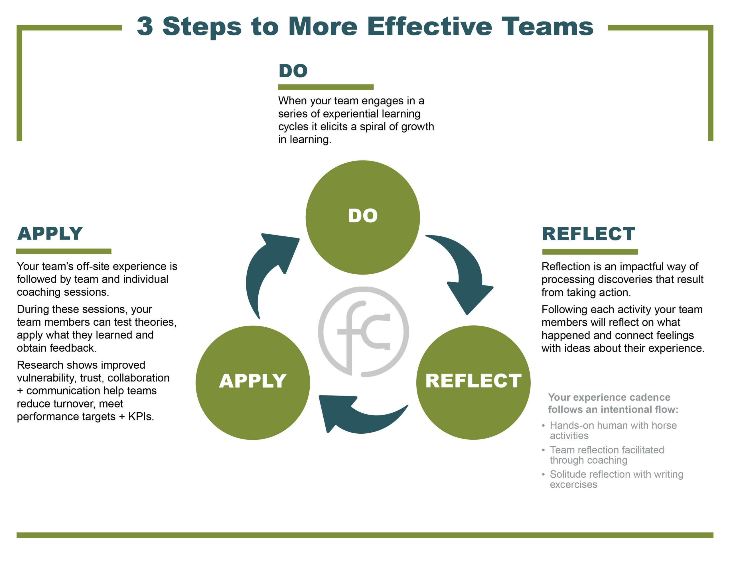 A diagram titled 3 Steps to More Effective Teams illustrating a cycle of three stages: Do, Reflect, and Apply, with explanatory text provided for each step.
